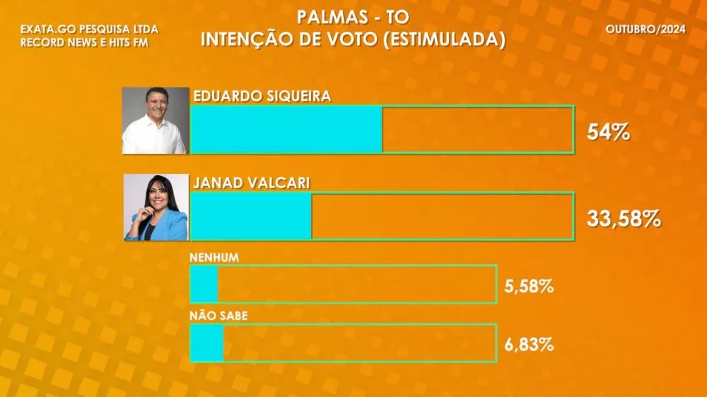 Pesquisa Exata/Record News/Hits FM mostra Eduardo Siqueira com 54% contra 33,58% de Janad Valcari; Instituto acertou resultado do primeiro turno