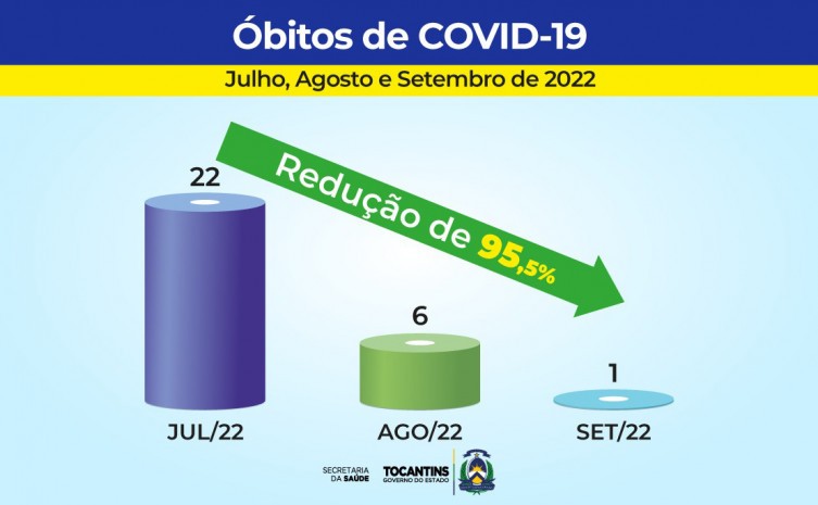 Houve redução de 95,5% nos casos de óbitos - Foto: SES/Governo do Tocantins